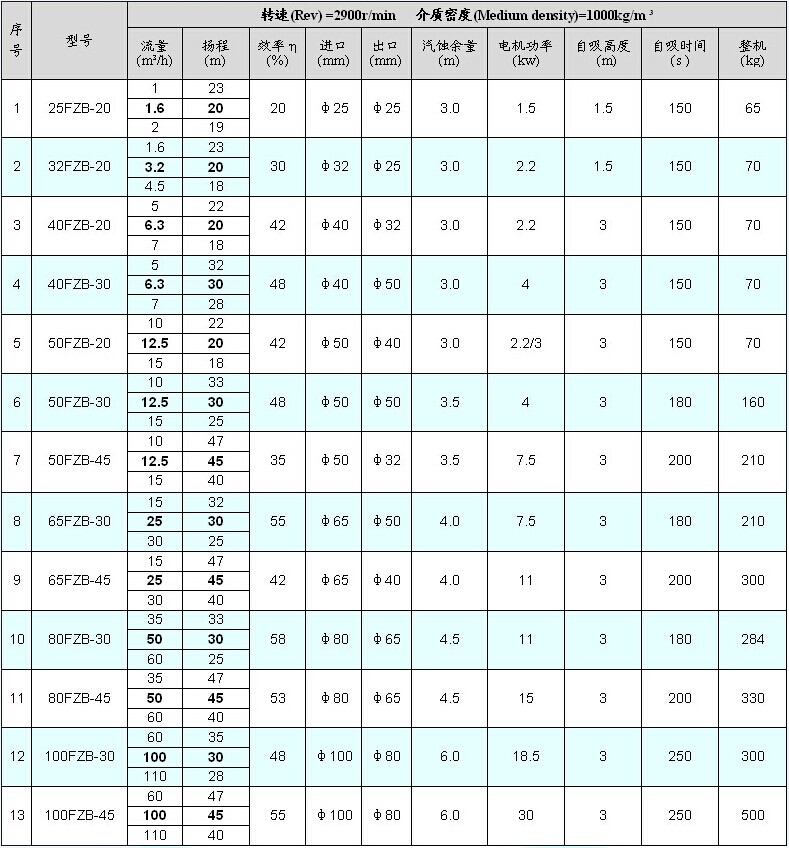 FZB系列氟塑料自吸泵  性能參數(shù).jpg